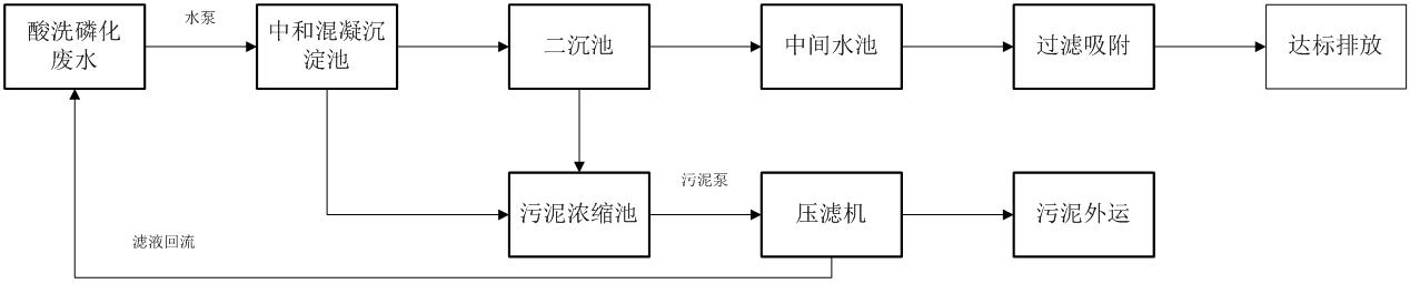 酸洗磷化廢水處理工藝流程圖