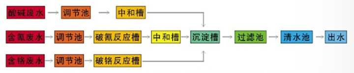 電鍍廢水處理工藝流程